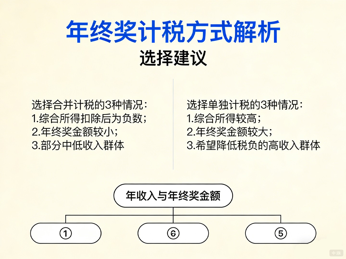 年終獎(jiǎng)計(jì)稅方式解析