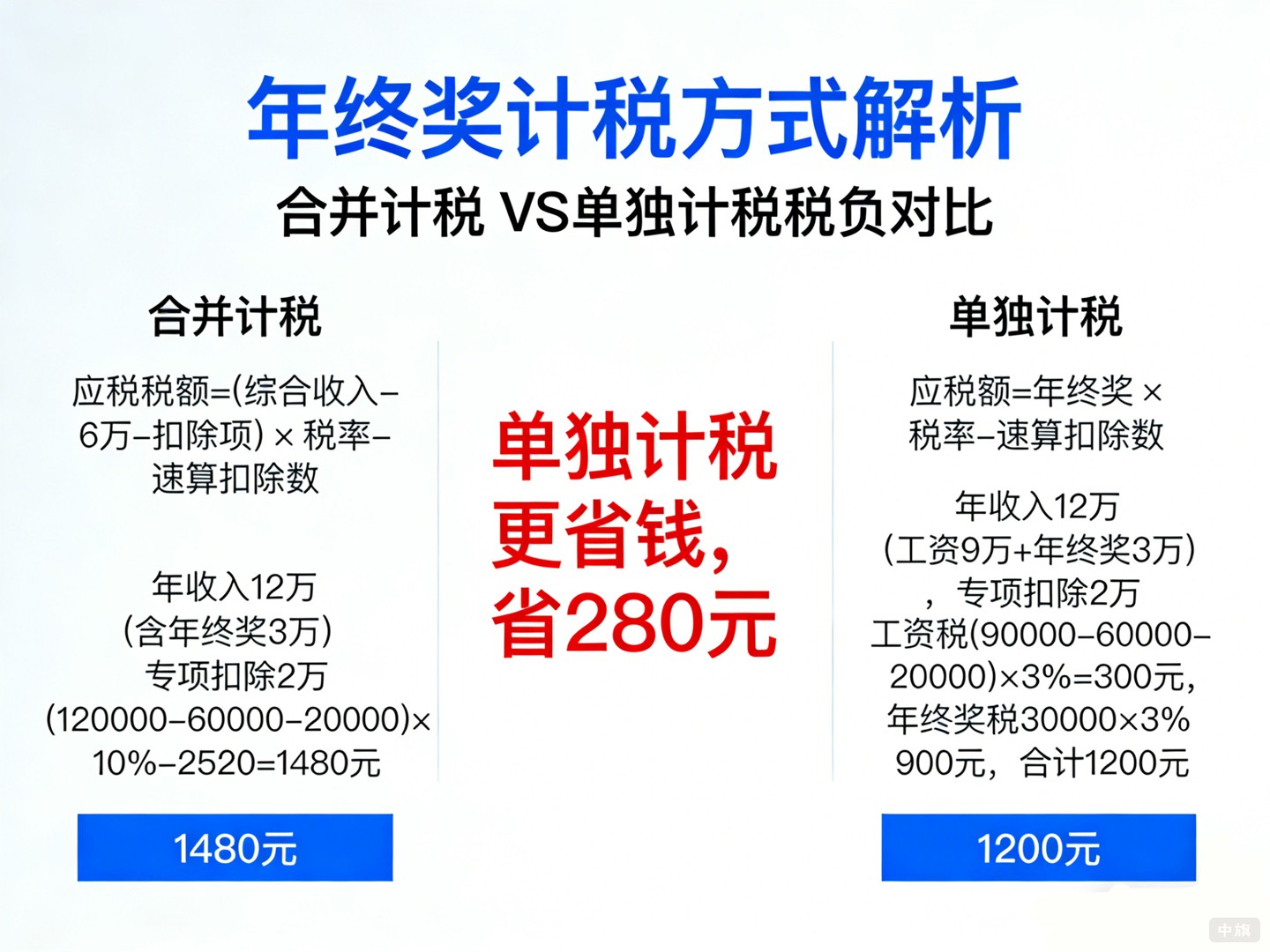 年終獎(jiǎng)積水方式哪種更省錢？我們來簡(jiǎn)單計(jì)算一下吧