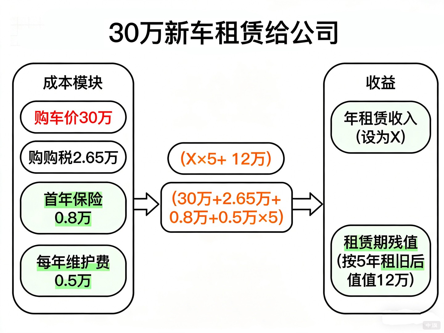 30萬(wàn)新車租賃給公司
