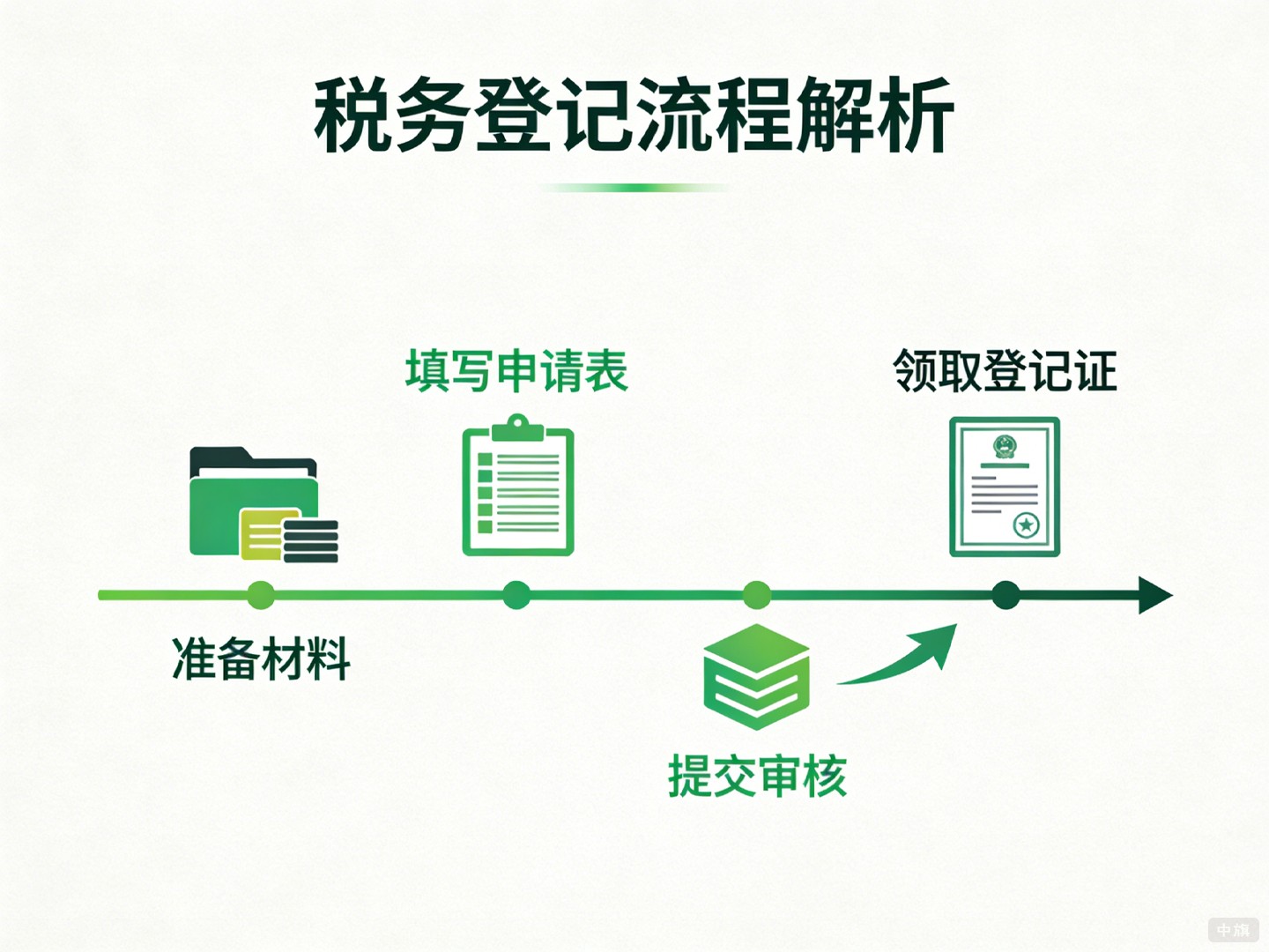 稅務登記流程示意圖