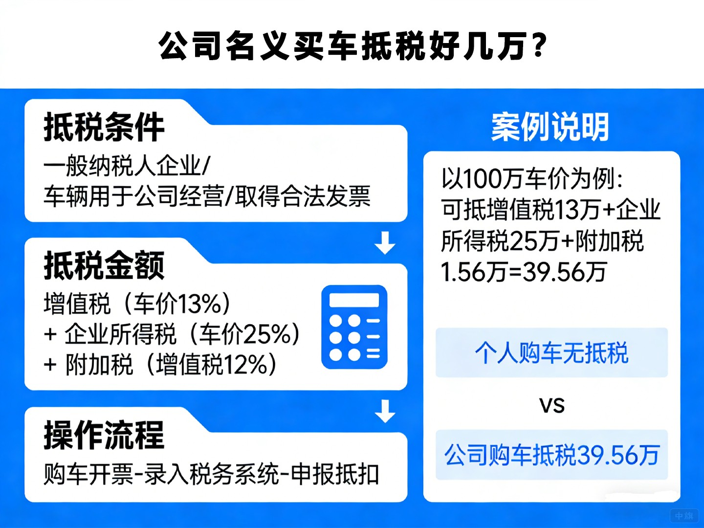 公司名義買車抵稅好幾萬(wàn)？