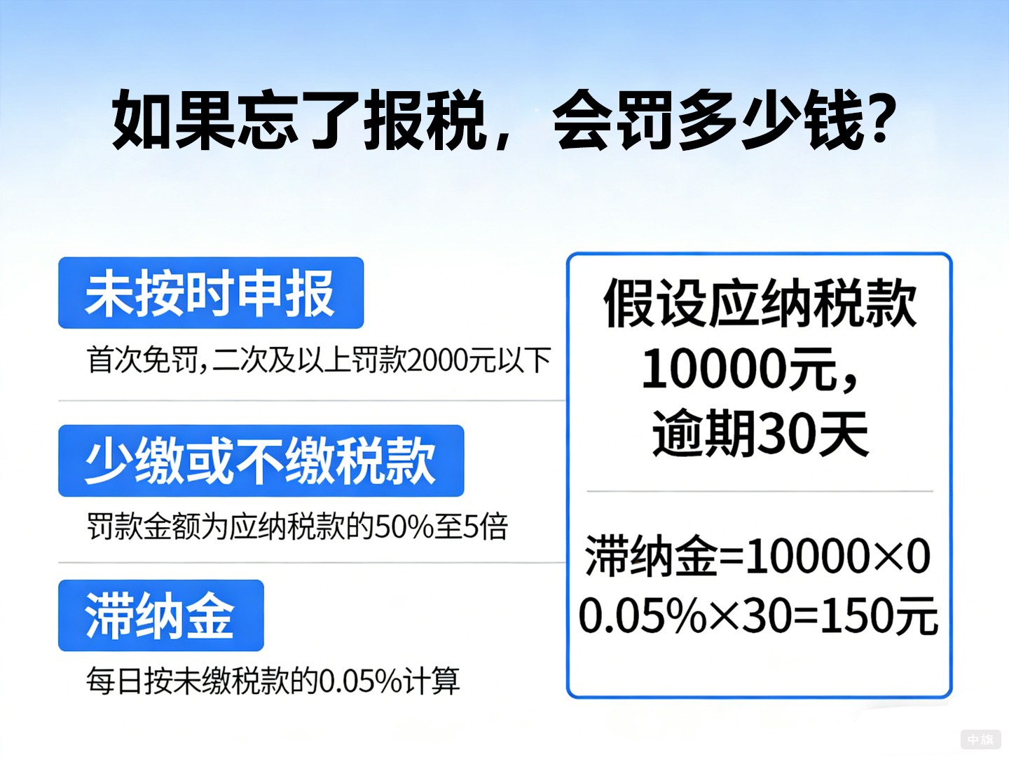 如果忘了報稅，會罰多少錢？