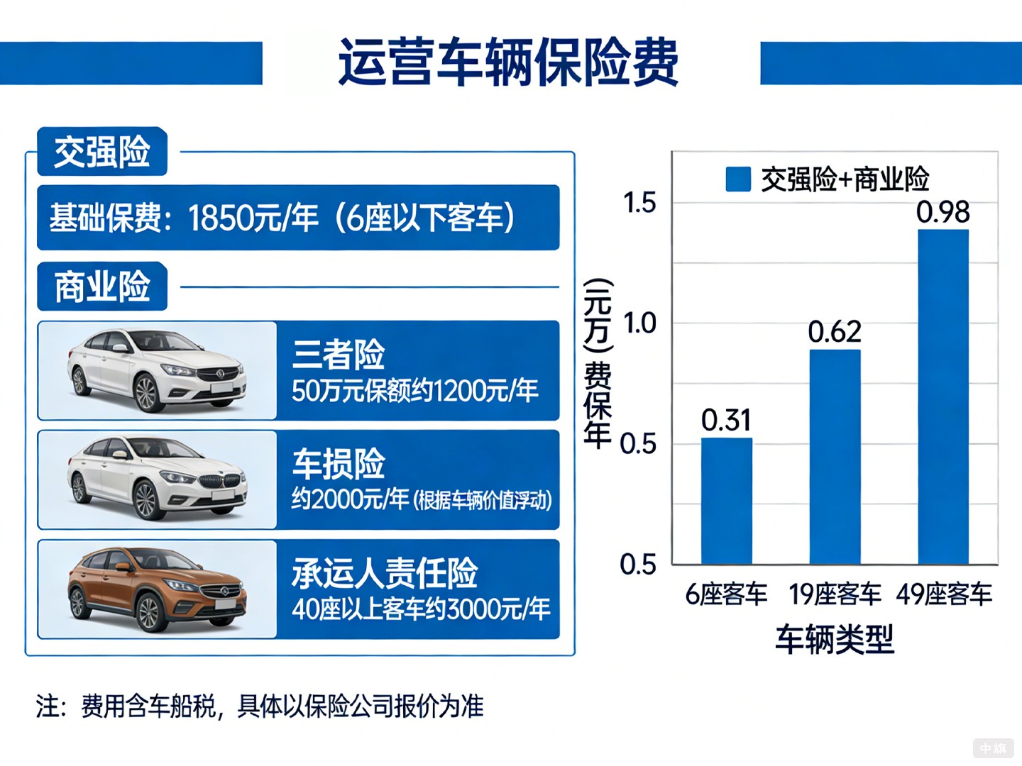 運(yùn)營(yíng)車輛保險(xiǎn)費(fèi)