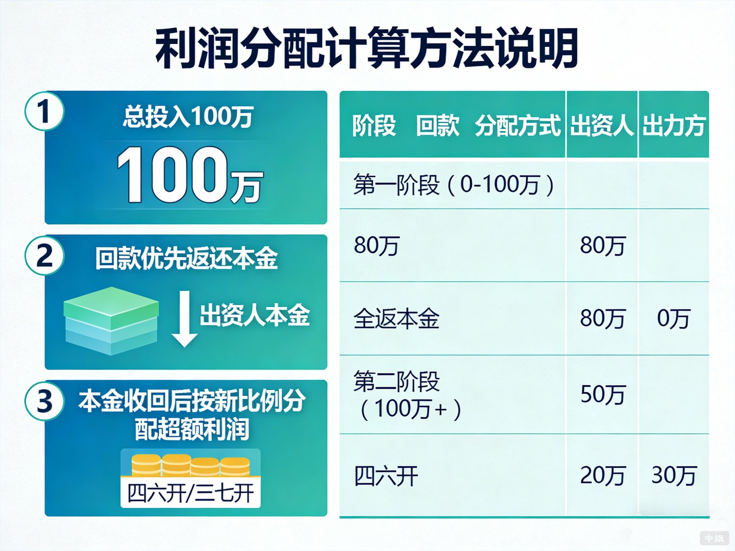 如果不發(fā)工資，直接分利潤，怎么算才合理？
